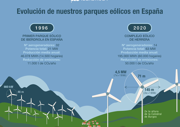 foto noticia Iberdrola promoverá su próximo parque eólico en España con el aerogenerador terrestre más potente.
